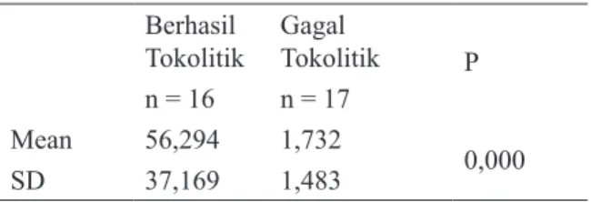 Tabel 2.  Perbedaan  Rerata  Kadar  IL-6  Serum  Maternal pada Partus Prematurus Imminens yang  Berhasil Tokolitik dan Gagal Tokolitik