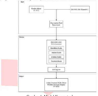 Gambar 1. Model Konseptual   Sistematika Pemecahan Masalah 