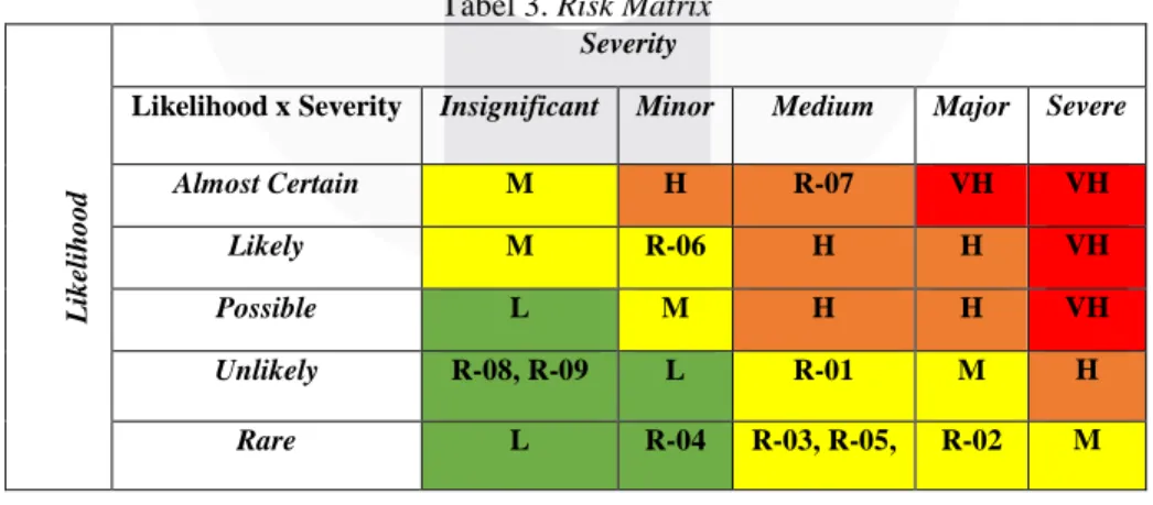 Tabel 3. Risk Matrix 