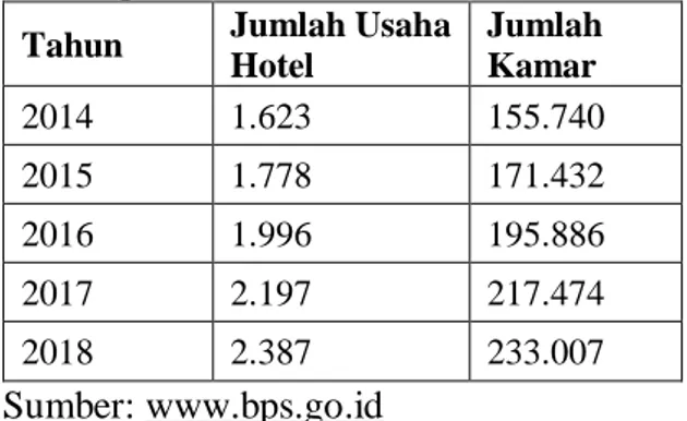 Tabel  1  Perkembangan  Usaha  Hotel  Bintang 1-5 