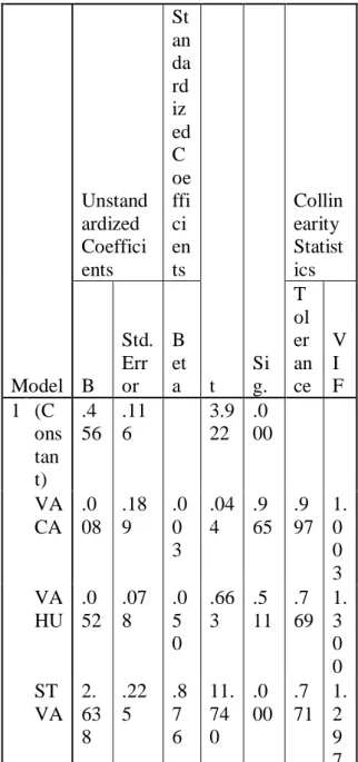 Tabel 7. Hasil Uji t atau Parsial  Coefficients a Model  Unstandardized Coefficients  St andardiz ed Coefficients  t  Si g