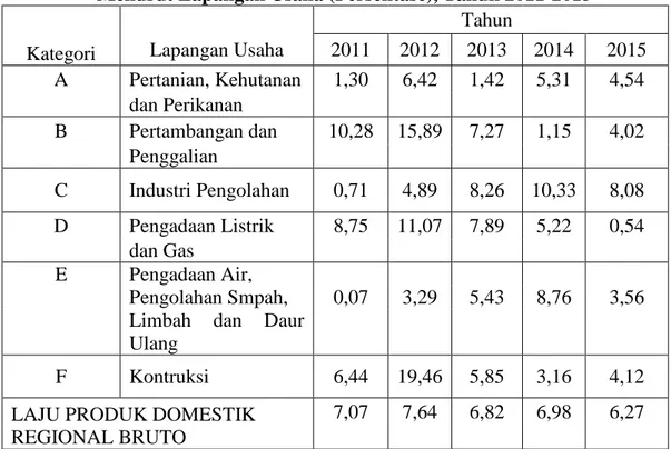 Tabel  1.1  Laju  Pertumbuhan  PDRB  Atas  Dasar  Harga  Konstan  (2010)  Menurut Lapangan Usaha (Persentase), Tahun 2011-2015 