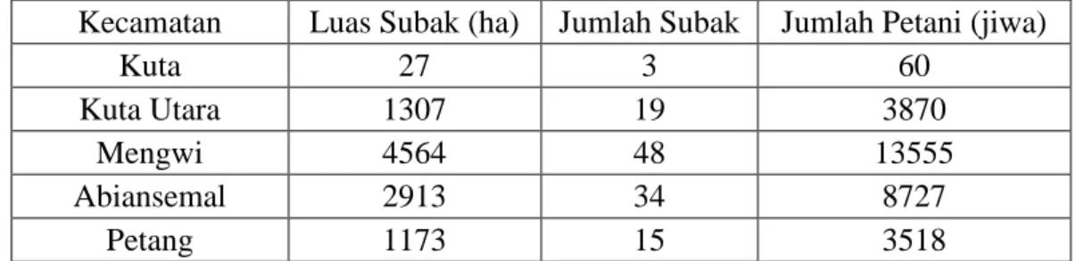 Tabel  1.2  Luas  Subak,  jumlah  subak  dan  jumlah  petani  di  masing-masing  Kecamatan yang ada di Kabupaten Badung Tahun 2015 