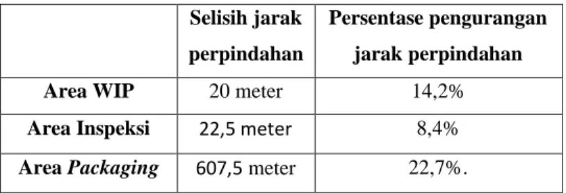 Tabel III. 3 Selisih Jarak Perpindahan Selisih jarak 