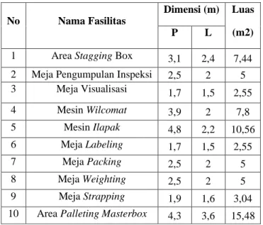 Tabel III. 3 Luas Area Packaging  No  Nama Fasilitas  Dimensi (m)  Luas   (m2) P L  1  Area WIP 1  10  9  90  2  Area WIP 2  10  9  90  3  Area WIP 3  10  9  90  4  Area WIP 4  10  9  90  5  Area Inspeksi 1  13  11  143 