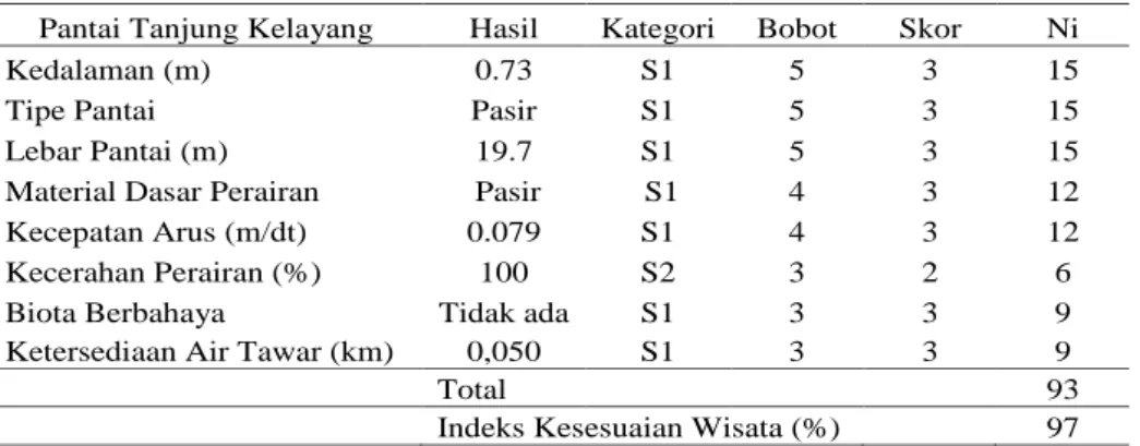 Tabel 2. Indeks Kesesuaian Wisata Pantai Tanjung Kelayang 