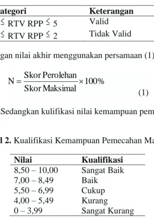 Tabel 1. Kategori Kevalidan 