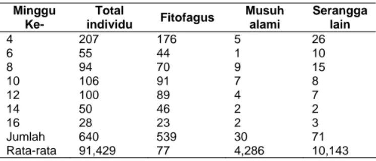 Tabel 2. Proporsi kelimpahan serangga fitofagus, musuh alami,  dan serangga lain pada tanaman roay (ekor / 10 unit sampel)