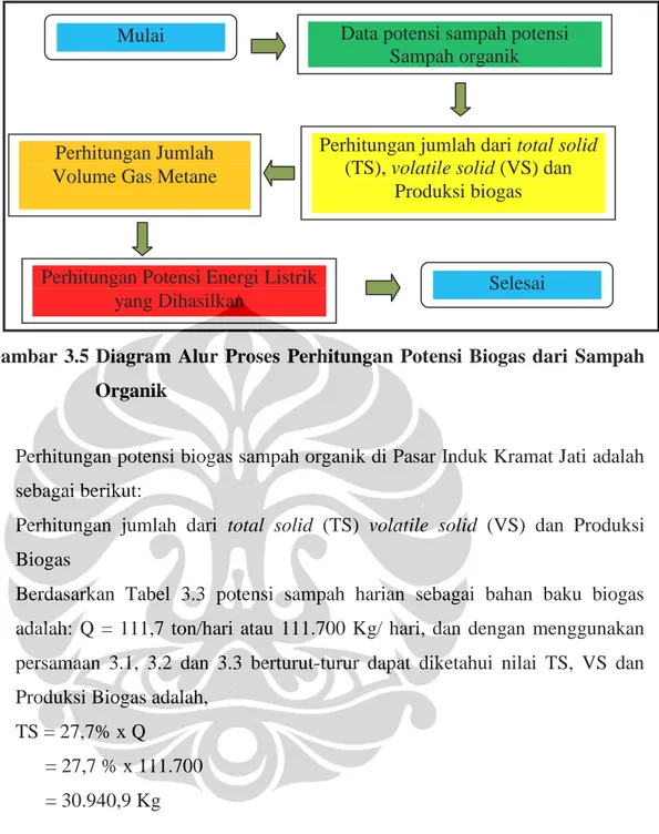 Gambar 3.5 Diagram  Alur  Proses  Perhitungan  Potensi  Biogas dari  Sampah  Organik 