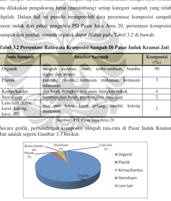 Tabel 3.2 Persentase Rata-rata Komposisi Sampah Di Pasar Induk Kramat Jati 