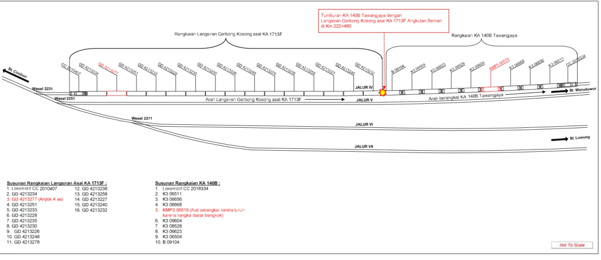 Gambar 3. Sketsa Tumburan KA 140B Tawangjaya dengan Langsiran Gerbong Kosong asal KA 1713F Angkutan Semen  di Km 222+480 Jalur IV Emplasemen St