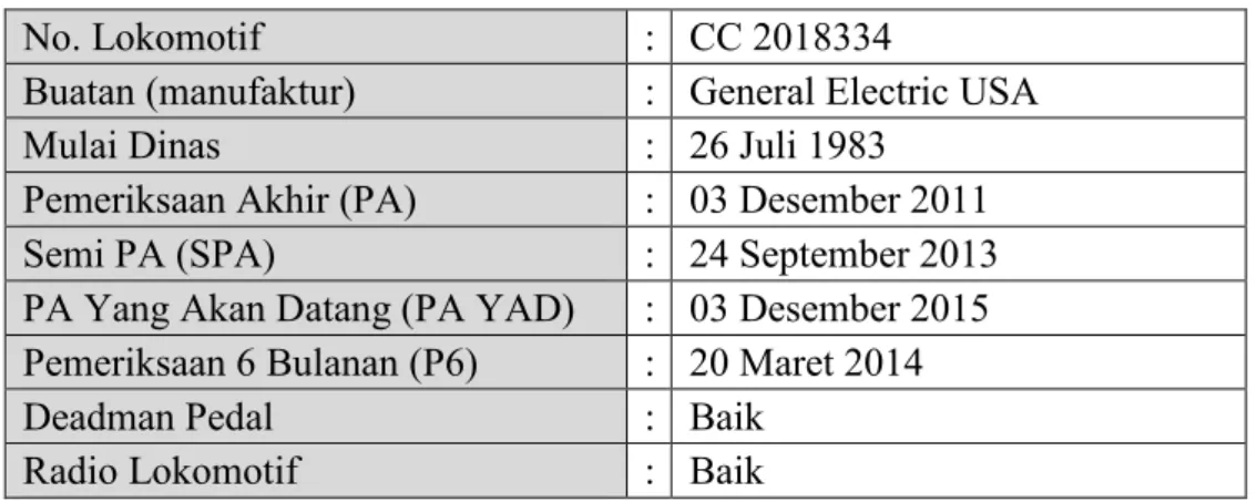 Tabel 1. Data Lokomotif KA 140B Tawangjaya 