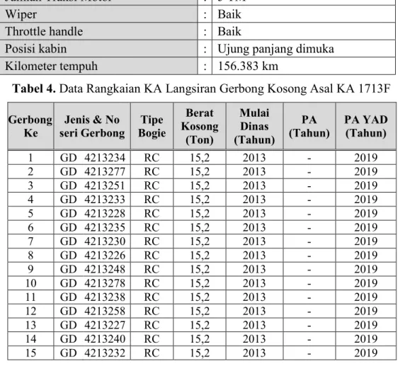 Tabel 4. Data Rangkaian KA Langsiran Gerbong Kosong Asal KA 1713F 
