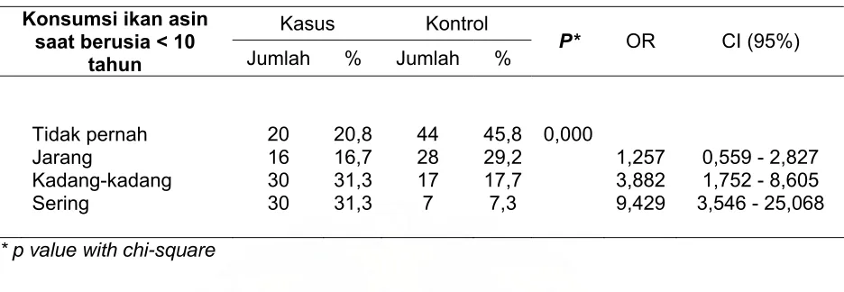 Tabel 4.1.4  Hubungan antara konsumsi ikan asin dengan KNF  