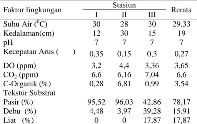Tabel 2. Kelimpahan  Limnodrilus  sp.  (ind./m 2 ) di  Kanal Kecamatan Pontianak Timur 