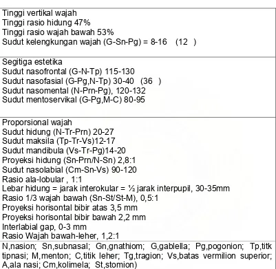 Tabel 2.1. Nilai normal analisis wajah (Wall, 1998) 
