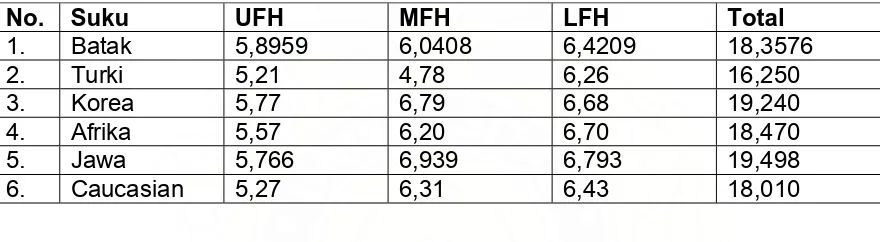 Tabel 6.1. Pembagian tinggi wajah secara horizontal (cm) 