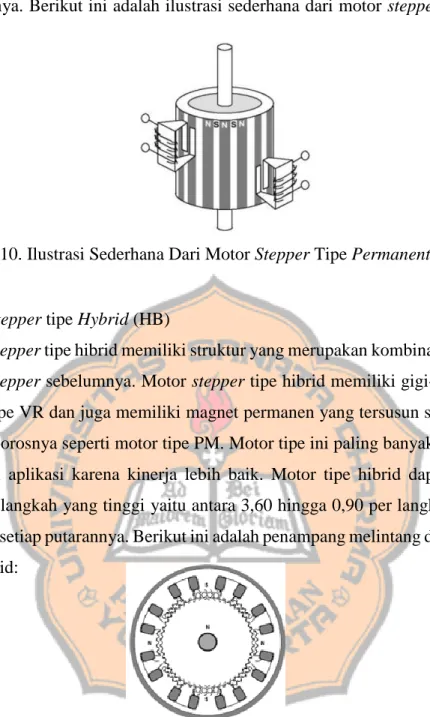 Gambar 2. 10. Ilustrasi Sederhana Dari Motor Stepper Tipe Permanent Magnet (PM) 