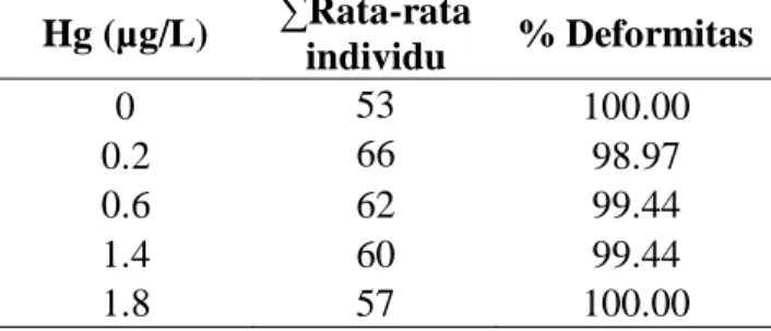 Tabel  4  Persentase  abnormalitas  pada  larva  Kiefferulus  sp.  yang  dipaparkan  logam berat Hg  Hg (µg/L)  ∑Rata-rata  individu  % Deformitas  0  53  100.00  0.2  66  98.97  0.6  62  99.44  1.4  60  99.44  1.8  57  100.00 