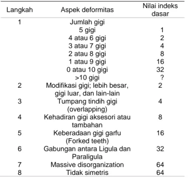Tabel 1  Kategori  klasifikasi  dasar  dan  nilai  untuk  tipe  indeks secara individu pada deformitas ligula  Langkah  Aspek deformitas  Nilai indeks 