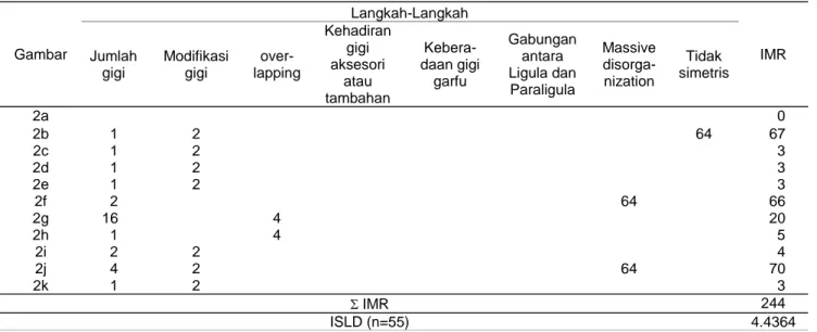 Tabel 3  Pendugaan indeks respons Morfologi dari sampel yang mengalami deformitas ligula 