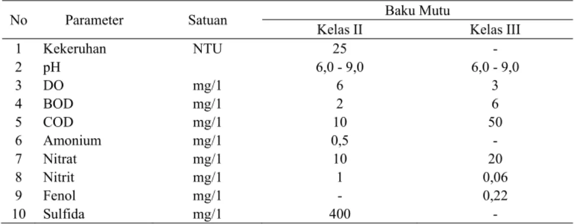 Tabel 46. Kadar residu terlarut (1994-2003) dalam air waduk Saguling naik  sebesar 71,75 mg/l, waduk Cirata turun sebesar 93,38 mg/l (1993-1998), Jatiluhur  turun sebesar 62,90 mg/l (1993-2003) dan air baku Thames Jaya menurun 12,80  mg/l