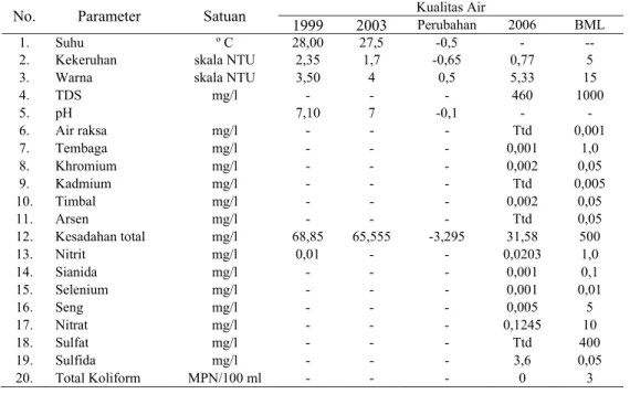 Tabel 36. Perubahan kualitas air baku (intake) PT. Tirta Dharma Purwakarta. 