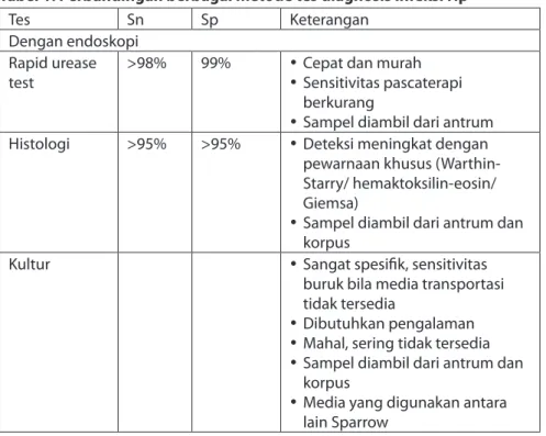 Tabel 1. Perbandingan berbagai metode tes diagnosis infeksi Hp