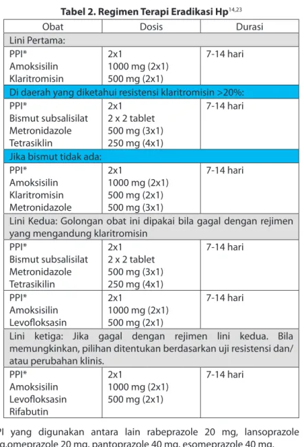 Tabel 2. Regimen Terapi Eradikasi Hp 14,23