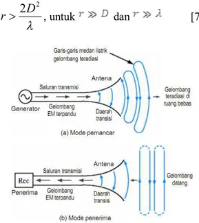 Gambar 3. Contoh pola radiasi, (a)  komponen pola radiasi, (b)  untuk antena omnidiretional  2D, (c) 3D [4]