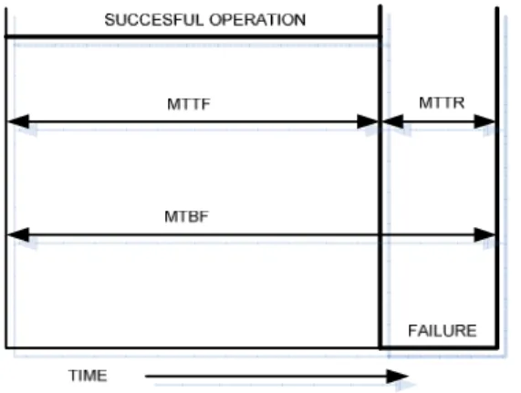 Gambar 2.6. MTTF, MTTR dan MTBF (Goble, 1998) 