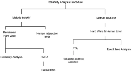 Gambar 2.7.  Reliability analysis prosedure 
