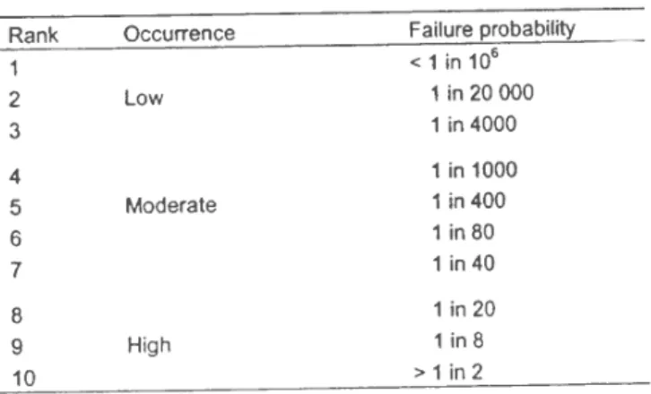 Tabel 2.1 Tabel severity FMECA 