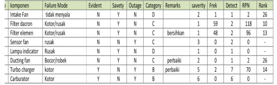 Tabel 2.3 Tabel detectability FMECA 
