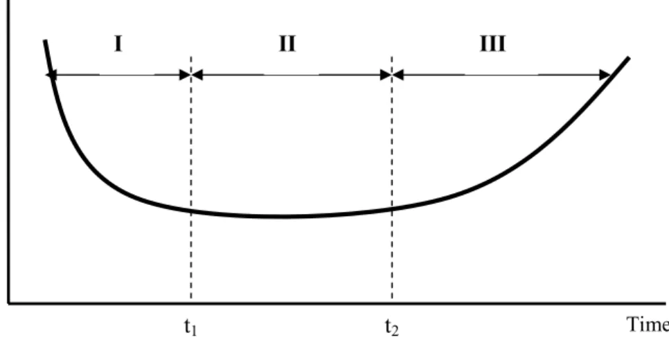 Gambar 2.2 Kurva siklus hidup peralatan (Bathtub Curve)  Menurut Ebeling (1997), kurva tersebut terdiri dari 3 fase, yaitu: 