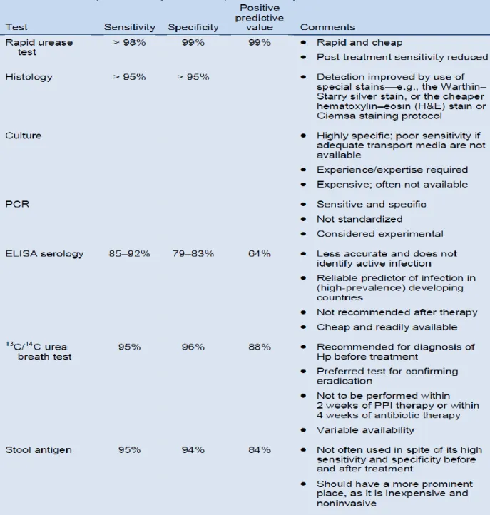 Tabel 3. Tes diagnostik untuk infeksi H.pylori 2 