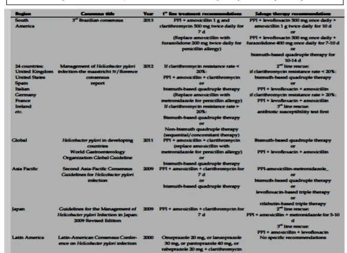 Tabel 6 :  Terapi  Helicobacter Pylori menurut konsensus regio negara masing masing  12