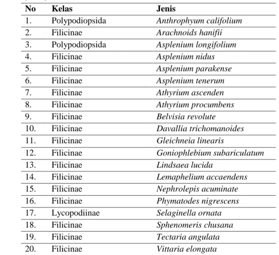 Tabel  2.  Data  jenis-jenis  tumbuhan  paku  (Pteridophyta)  di  Kawasan  Air  Terjun  Lawean  (2015)  