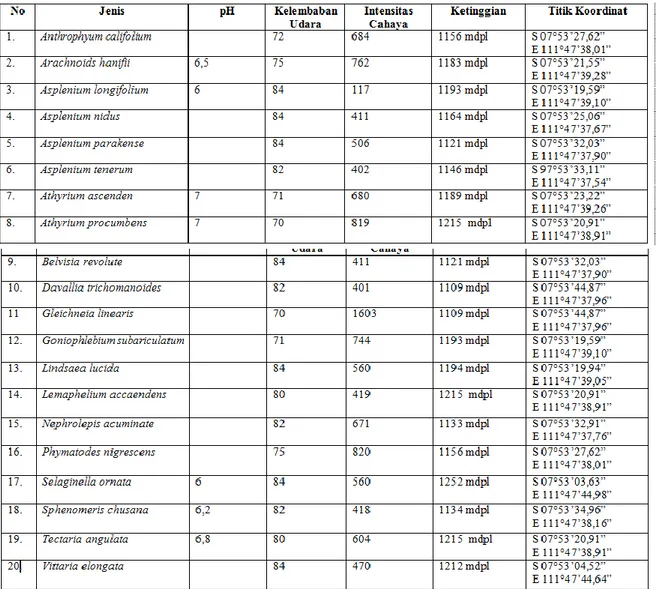 Tabel  3  Hasil  Pengukuran  Faktor  Abiotik  pada  Habitat  Tumbuhan  Paku  di  Kawasan  Air  Terjun Lawean 