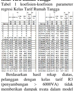 Tabel  1  koefisien-koefisien  parameter  regresi Kelas Tarif Rumah Tangga 