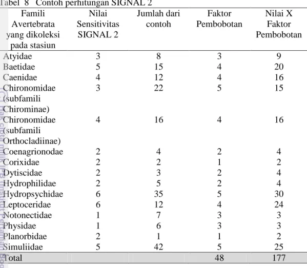 Tabel  8   Contoh perhitungan SIGNAL 2  Famili  Avertebrata  yang dikoleksi  pada stasiun  Nilai  Sensitivitas SIGNAL 2  Jumlah dari contoh  Faktor  Pembobotan  Nilai X Faktor  Pembobotan  Atyidae  3  8  3  9  Baetidae  5  15  4  20  Caenidae  4  12  4  16