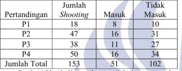 Tabel Statistik Shooting 2 Poin. 