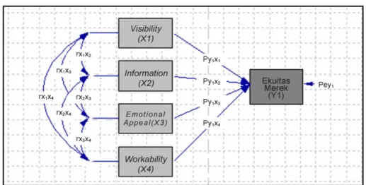 Gambar 4.2: Struktur Analisis Jalur (Path analysis) 