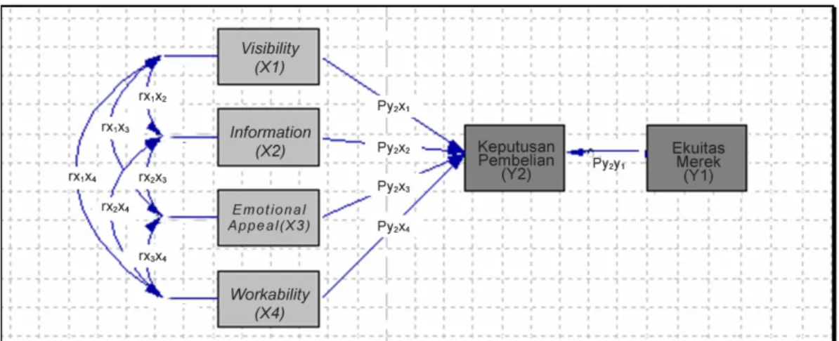 Gambar 4.3: Struktur Analisis Jalur (Path analysis) 