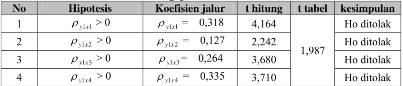 Tabel 4.40  Pengujian Individual 