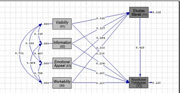 Gambar 4.4: Path Diagram untuk X1, X2, X3 dan X4 terhadap Y1 dan Y2 