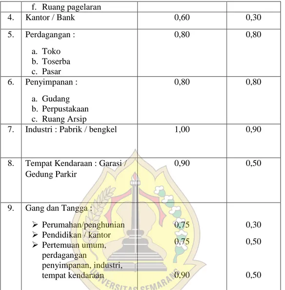 Tabel 2.7. Koefisien Reduksi Beban Hidup Kumulatif  No.  Jumlah Lantai yang 