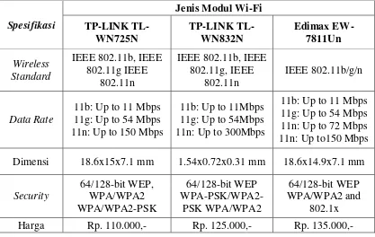 Tabel 3.2 Uraian Perbandingan Modul Wi-Fi 