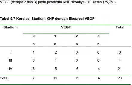 Tabel 5.6 Distribusi Penderita KNF Berdasarkan Ekspresi VEGF 