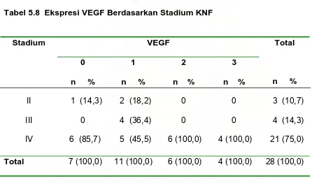 Tabel 5.8  Ekspresi VEGF Berdasarkan Stadium KNF 